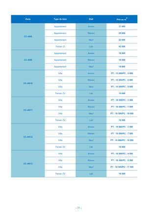 - 25 -
Zone Type de bien Etat Prix au m
2
CC-AN8
Appartement Ancien 17 000
Appartement Récent 20 000
Appartement Neuf 22 000
Terrain ZI Loti 42 000
CC-AN9
Appartement Ancien 14 000
Appartement Récent 16 000
Appartement Neuf 18 000
CC-AN10
Villa Ancien PT : 15 000/PC : 3 000
Villa Récent PT : 15 000/PC : 6 000
Villa Neuf PT : 15 000/PC : 9 000
Terrain ZV Loti 15 000
CC-AN11
Villa Ancien PT : 16 500/PC : 3 500
Villa Récent PT : 16 500/PC : 7 500
Villa Neuf PT : 16 500/PC : 10 000
Terrain ZV Loti 16 500
CC-AN12
Villa Ancien PT : 16 000/PC : 3 500
Villa Récent PT : 16 000/PC : 7 500
Villa Neuf PT : 16 000/PC : 10 000
Terrain ZV Loti 16 000
CC-AN13
Villa Ancien PT : 18 500/PC : 4 500
Villa Récent PT : 18 500/PC : 8 500
Villa Neuf PT : 18 500/PC : 11 500
Terrain ZV Loti 18 500
 