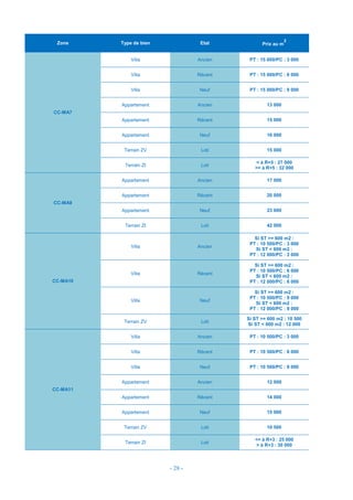 - 28 -
Zone Type de bien Etat Prix au m
2
CC-MA7
Villa Ancien PT : 15 000/PC : 3 000
Villa Récent PT : 15 000/PC : 6 000
Villa Neuf PT : 15 000/PC : 9 000
Appartement Ancien 13 000
Appartement Récent 15 000
Appartement Neuf 16 000
Terrain ZV Loti 15 000
Terrain ZI Loti
< à R+5 : 27 000
>= à R+5 : 32 000
CC-MA9
Appartement Ancien 17 000
Appartement Récent 20 000
Appartement Neuf 23 000
Terrain ZI Loti 42 000
CC-MA10
Villa Ancien
Si ST >= 600 m2 :
PT : 10 500/PC : 3 000
Si ST < 600 m2 :
PT : 12 000/PC : 3 000
Villa Récent
Si ST >= 600 m2 :
PT : 10 500/PC : 6 000
Si ST < 600 m2 :
PT : 12 000/PC : 6 000
Villa Neuf
Si ST >= 600 m2 :
PT : 10 500/PC : 9 000
Si ST < 600 m2 :
PT : 12 000/PC : 9 000
Terrain ZV Loti
Si ST >= 600 m2 : 10 500
Si ST < 600 m2 : 12 000
CC-MA11
Villa Ancien PT : 10 500/PC : 3 000
Villa Récent PT : 10 500/PC : 6 000
Villa Neuf PT : 10 500/PC : 9 000
Appartement Ancien 12 000
Appartement Récent 14 000
Appartement Neuf 15 000
Terrain ZV Loti 10 500
Terrain ZI Loti
<= à R+3 : 25 000
> à R+3 : 30 000
 