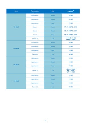 - 32 -
Zone Type de bien Etat Prix au m
2
CC-MA25
Appartement Ancien 10 000
Appartement Récent 12 000
Appartement Neuf 13 000
Maison Ancien PT : 15 500/PC : 2 500
Maison Récent PT : 15 500/PC : 3 500
Maison Neuf PT : 15 500/PC : 4 500
Terrain ZI Loti
<= à R+2 : 15 500
> à R+2 : 25 000
CC-MA26
Appartement Ancien 10 000
Appartement Récent 14 000
Appartement Neuf 15 000
Terrain ZI Loti 30 000
CC-MA27
Appartement Ancien 13 000
Appartement Récent 15 000
Appartement Neuf 17 000
Terrain ZI Loti
< à R+5 : 23 000
R+5 : 30 000
> à R+5 : 35 000
CC-MA28
Appartement Ancien 13 000
Appartement Récent 15 000
Appartement Neuf 16 000
Terrain ZI Loti 35 000
 