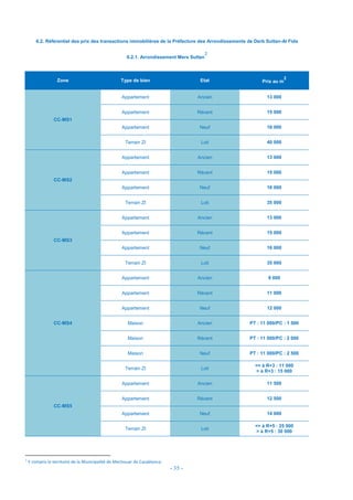 - 35 -
6.2. Référentiel des prix des transactions immobilières de la Préfecture des Arrondissements de Derb Sultan-Al Fida
6.2.1. Arrondissement Mers Sultan
2
Zone Type de bien Etat Prix au m
2
CC-MS1
Appartement Ancien 13 000
Appartement Récent 15 000
Appartement Neuf 16 000
Terrain ZI Loti 40 000
CC-MS2
Appartement Ancien 13 000
Appartement Récent 15 000
Appartement Neuf 16 000
Terrain ZI Loti 35 000
CC-MS3
Appartement Ancien 13 000
Appartement Récent 15 000
Appartement Neuf 16 000
Terrain ZI Loti 35 000
CC-MS4
Appartement Ancien 9 000
Appartement Récent 11 000
Appartement Neuf 12 000
Maison Ancien PT : 11 000/PC : 1 500
Maison Récent PT : 11 000/PC : 2 000
Maison Neuf PT : 11 000/PC : 2 500
Terrain ZI Loti
<= à R+3 : 11 000
> à R+3 : 15 000
CC-MS5
Appartement Ancien 11 500
Appartement Récent 12 500
Appartement Neuf 14 000
Terrain ZI Loti
<= à R+5 : 25 000
> à R+5 : 30 000
2
Y compris le territoire de la Municipalité de Mechouar de Casablanca.
 