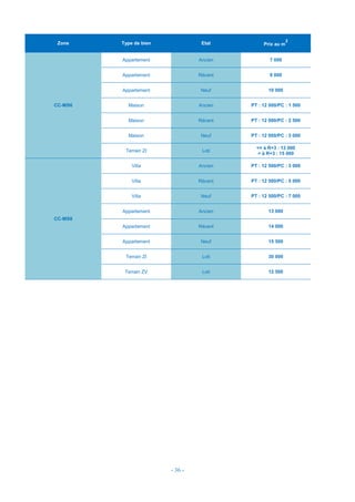 - 36 -
Zone Type de bien Etat Prix au m
2
CC-MS6
Appartement Ancien 7 000
Appartement Récent 9 000
Appartement Neuf 10 000
Maison Ancien PT : 12 000/PC : 1 500
Maison Récent PT : 12 000/PC : 2 500
Maison Neuf PT : 12 000/PC : 3 000
Terrain ZI Loti
<= à R+3 : 12 000
> à R+3 : 15 000
CC-MS8
Villa Ancien PT : 12 500/PC : 3 000
Villa Récent PT : 12 500/PC : 5 000
Villa Neuf PT : 12 500/PC : 7 000
Appartement Ancien 13 000
Appartement Récent 14 000
Appartement Neuf 15 500
Terrain ZI Loti 30 000
Terrain ZV Loti 12 500
 