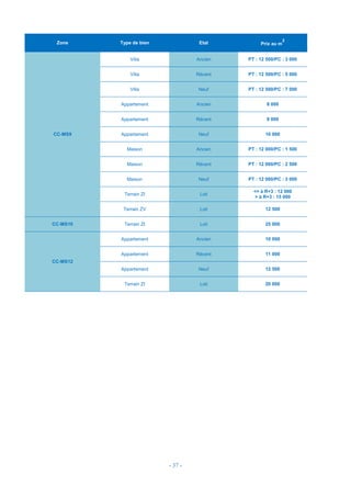 - 37 -
Zone Type de bien Etat Prix au m
2
CC-MS9
Villa Ancien PT : 12 500/PC : 3 000
Villa Récent PT : 12 500/PC : 5 000
Villa Neuf PT : 12 500/PC : 7 000
Appartement Ancien 8 000
Appartement Récent 9 000
Appartement Neuf 10 000
Maison Ancien PT : 12 000/PC : 1 500
Maison Récent PT : 12 000/PC : 2 500
Maison Neuf PT : 12 000/PC : 3 000
Terrain ZI Loti
<= à R+3 : 12 000
> à R+3 : 15 000
Terrain ZV Loti 12 500
CC-MS10 Terrain ZI Loti 25 000
CC-MS12
Appartement Ancien 10 000
Appartement Récent 11 000
Appartement Neuf 12 500
Terrain ZI Loti 20 000
 