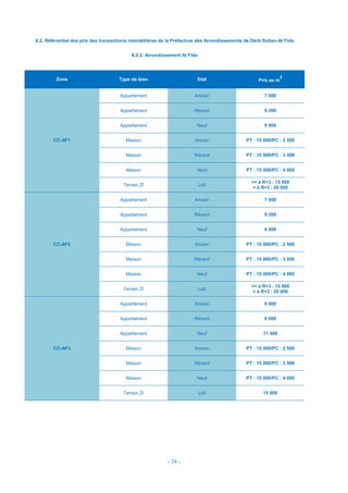 - 38 -
6.2. Référentiel des prix des transactions immobilières de la Préfecture des Arrondissements de Derb Sultan-Al Fida
6.2.2. Arrondissement Al Fida
Zone Type de bien Etat Prix au m
2
CC-AF1
Appartement Ancien 7 000
Appartement Récent 8 200
Appartement Neuf 9 000
Maison Ancien PT : 15 000/PC : 2 500
Maison Récent PT : 15 000/PC : 3 500
Maison Neuf PT : 15 000/PC : 4 000
Terrain ZI Loti
<= à R+3 : 15 000
> à R+3 : 20 000
CC-AF2
Appartement Ancien 7 000
Appartement Récent 8 200
Appartement Neuf 9 000
Maison Ancien PT : 15 000/PC : 2 500
Maison Récent PT : 15 000/PC : 3 500
Maison Neuf PT : 15 000/PC : 4 000
Terrain ZI Loti
<= à R+3 : 15 000
> à R+3 : 20 000
CC-AF3
Appartement Ancien 8 000
Appartement Récent 9 000
Appartement Neuf 11 000
Maison Ancien PT : 15 000/PC : 2 500
Maison Récent PT : 15 000/PC : 3 500
Maison Neuf PT : 15 000/PC : 4 000
Terrain ZI Loti 15 000
 