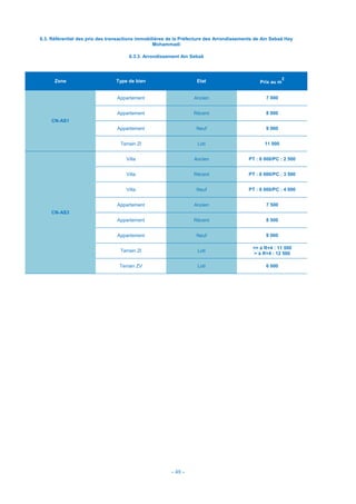 - 48 -
6.3. Référentiel des prix des transactions immobilières de la Préfecture des Arrondissements de Ain Sebaâ Hay
Mohammadi
6.3.3. Arrondissement Ain Sebaâ
Zone Type de bien Etat Prix au m
2
CN-AS1
Appartement Ancien 7 000
Appartement Récent 8 000
Appartement Neuf 9 000
Terrain ZI Loti 11 000
CN-AS3
Villa Ancien PT : 6 000/PC : 2 500
Villa Récent PT : 6 000/PC : 3 500
Villa Neuf PT : 6 000/PC : 4 000
Appartement Ancien 7 500
Appartement Récent 8 500
Appartement Neuf 9 000
Terrain ZI Loti
<= à R+4 : 11 500
> à R+4 : 12 500
Terrain ZV Loti 6 000
 