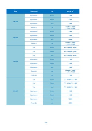 - 49 -
Zone Type de bien Etat Prix au m
2
CN-AS4
Appartement Ancien 7 500
Appartement Récent 8 500
Appartement Neuf 9 000
Terrain ZI Loti
<= à R+4 : 11 000
> à R+4 : 12 500
CN-AS5
Appartement Ancien 8 000
Appartement Récent 9 000
Appartement Neuf 10 000
Terrain ZI Loti
<= à R+4 : 11 000
> à R+4 : 12 500
CN-AS6
Villa Ancien PT : 7 000/PC : 2 500
Villa Récent PT : 7 000/PC : 3 500
Villa Neuf PT : 7 000/PC : 4 500
Appartement Ancien 7 500
Appartement Récent 8 500
Appartement Neuf 9 500
Terrain ZI Loti
<= à R+4 : 11 000
> à R+4 : 12 500
Terrain ZV Loti 7 000
CN-AS7
Villa Ancien PT : 10 500/PC : 2 500
Villa Récent PT : 10 500/PC : 3 500
Villa Neuf PT : 10 500/PC : 4 500
Appartement Ancien 8 000
Appartement Récent 9 000
Appartement Neuf 10 000
Terrain ZV Loti 10 500
 