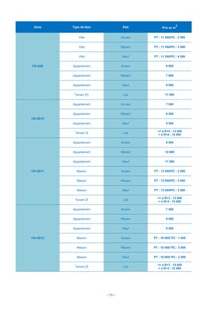 - 50 -
Zone Type de bien Etat Prix au m
2
CN-AS9
Villa Ancien PT : 11 500/PC : 2 500
Villa Récent PT : 11 500/PC : 3 500
Villa Neuf PT : 11 500/PC : 4 500
Appartement Ancien 6 800
Appartement Récent 7 800
Appartement Neuf 9 000
Terrain ZV Loti 11 500
CN-AS10
Appartement Ancien 7 500
Appartement Récent 8 500
Appartement Neuf 9 500
Terrain ZI Loti
<= à R+4 : 12 000
> à R+4 : 14 000
CN-AS11
Appartement Ancien 9 000
Appartement Récent 10 000
Appartement Neuf 11 000
Maison Ancien PT : 13 000/PC : 2 000
Maison Récent PT : 13 000/PC : 3 000
Maison Neuf PT : 13 000/PC : 3 500
Terrain ZI Loti
<= à R+3 : 13 000
> à R+3 : 15 000
CN-AS12
Appartement Ancien 7 000
Appartement Récent 8 000
Appartement Neuf 9 000
Maison Ancien PT : 10 000/¨PC : 1 500
Maison Récent PT : 10 000/¨PC : 2 000
Maison Neuf PT : 10 000/¨PC : 2 500
Terrain ZI Loti
<= à R+3 : 10 000
> à R+3 : 12 000
 