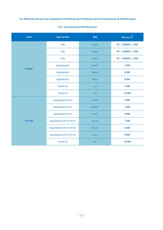 - 52 -
6.4. Référentiel des prix des transactions immobilières de la Préfecture des Arrondissements de Sidi Bernoussi
6.4.1. Arrondissement Sidi Bernoussi
Zone Type de bien Etat Prix au m
2
CN-SB1
Villa Ancien PT : 7 000/PC : 2 500
Villa Récent PT : 7 000/PC : 3 500
Villa Neuf PT : 7 000/PC : 4 500
Appartement Ancien 7 500
Appartement Récent 8 500
Appartement Neuf 9 500
Terrain ZV Loti 7 000
Terrain ZI Loti 12 000
CN-SB3
Appartement (R+4) Ancien 6 300
Appartement (R+4) Récent 7 200
Appartement (R+4) Neuf 8 000
Appartement (R+3 et R+5) Ancien 7 200
Appartement (R+3 et R+5) Récent 8 200
Appartement (R+3 et R+5) Neuf 9 000
Terrain ZI Loti 10 000
 