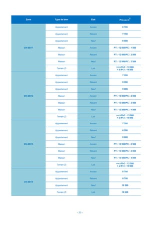 - 55 -
Zone Type de bien Etat Prix au m
2
CN-SB11
Appartement Ancien 6 700
Appartement Récent 7 700
Appartement Neuf 8 500
Maison Ancien PT : 12 000/PC : 1 500
Maison Récent PT : 12 000/PC : 2 000
Maison Neuf PT : 12 000/PC : 2 500
Terrain ZI Loti
<= à R+3 : 12 000
> à R+3 : 14 000
CN-SB12
Appartement Ancien 7 200
Appartement Récent 8 200
Appartement Neuf 9 000
Maison Ancien PT : 13 000/PC : 2 500
Maison Récent PT : 13 000/PC : 3 500
Maison Neuf PT : 13 000/PC : 4 000
Terrain ZI Loti
<= à R+3 : 13 000
> à R+3 : 15 000
CN-SB13
Appartement Ancien 7 200
Appartement Récent 8 200
Appartement Neuf 9 000
Maison Ancien PT : 13 500/PC : 2 500
Maison Récent PT : 13 500/PC : 3 500
Maison Neuf PT : 13 500/PC : 4 000
Terrain ZI Loti
<= à R+3 : 13 500
> à R+3 : 15 500
CN-SB14
Appartement Ancien 8 700
Appartement Récent 9 700
Appartement Neuf 10 500
Terrain ZI Loti 16 000
 