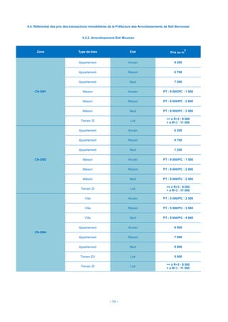 - 56 -
6.4. Référentiel des prix des transactions immobilières de la Préfecture des Arrondissements de Sidi Bernoussi
6.4.2. Arrondissement Sidi Moumen
Zone Type de bien Etat Prix au m
2
CN-SM1
Appartement Ancien 6 200
Appartement Récent 6 700
Appartement Neuf 7 200
Maison Ancien PT : 9 000/PC : 1 500
Maison Récent PT : 9 000/PC : 2 000
Maison Neuf PT : 9 000/PC : 2 500
Terrain ZI Loti
<= à R+3 : 9 000
> à R+3 : 11 000
CN-SM2
Appartement Ancien 6 200
Appartement Récent 6 700
Appartement Neuf 7 200
Maison Ancien PT : 9 000/PC : 1 500
Maison Récent PT : 9 000/PC : 2 000
Maison Neuf PT : 9 000/PC : 2 500
Terrain ZI Loti
<= à R+3 : 9 000
> à R+3 : 11 000
CN-SM4
Villa Ancien PT : 5 000/PC : 2 500
Villa Récent PT : 5 000/PC : 3 500
Villa Neuf PT : 5 000/PC : 4 000
Appartement Ancien 6 500
Appartement Récent 7 500
Appartement Neuf 8 500
Terrain ZV Loti 5 000
Terrain ZI Loti
<= à R+3 : 8 500
> à R+3 : 11 000
 