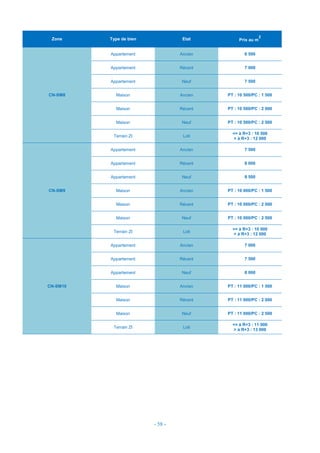- 58 -
Zone Type de bien Etat Prix au m
2
CN-SM8
Appartement Ancien 6 500
Appartement Récent 7 000
Appartement Neuf 7 500
Maison Ancien PT : 10 500/PC : 1 500
Maison Récent PT : 10 500/PC : 2 000
Maison Neuf PT : 10 500/PC : 2 500
Terrain ZI Loti
<= à R+3 : 10 500
> à R+3 : 12 000
CN-SM9
Appartement Ancien 7 500
Appartement Récent 8 000
Appartement Neuf 8 500
Maison Ancien PT : 10 000/PC : 1 500
Maison Récent PT : 10 000/PC : 2 000
Maison Neuf PT : 10 000/PC : 2 500
Terrain ZI Loti
<= à R+3 : 10 000
> à R+3 : 12 000
CN-SM10
Appartement Ancien 7 000
Appartement Récent 7 500
Appartement Neuf 8 000
Maison Ancien PT : 11 000/PC : 1 500
Maison Récent PT : 11 000/PC : 2 000
Maison Neuf PT : 11 000/PC : 2 500
Terrain ZI Loti
<= à R+3 : 11 000
> à R+3 : 13 000
 