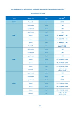 - 60 -
6.5. Référentiel des prix des transactions immobilières de la Préfecture d’Arrondissement de Ain Chock
Arrondissement Ain Chock
Zone Type de bien Etat Prix au m
2
CS-AC1 Terrain ZI Loti 25 000
CS-AC2
Appartement Ancien 7 000
Appartement Récent 8 200
Appartement Neuf 9 100
Maison Ancien PT : 9 000/PC : 1 500
Maison Récent PT : 9 000/PC : 2 000
Maison Neuf PT : 9 000/PC : 2 500
Terrain ZI Loti
<= à R+3 : 9 000
> à R+3 : 11 000
CS-AC5
Appartement Ancien 7 000
Appartement Récent 8 000
Appartement Neuf 9 000
Maison Ancien PT : 10 000/PC : 2 000
Maison Récent PT : 10 000/PC : 2 500
Maison Neuf PT : 10 000/PC : 3 000
Terrain ZI Loti
<= à R+3 : 10 000
> à R+3 : 12 000
CS-AC6
Appartement Ancien 8 000
Appartement Récent 9 000
Appartement Neuf 11 000
Maison Ancien PT : 11 000/PC : 2 000
Maison Récent PT : 11 000/PC : 2 500
Maison Neuf PT : 11 000/PC : 3 000
Terrain ZI Loti
<= à R+3 : 11 000
> à R+3 : 13 000
 