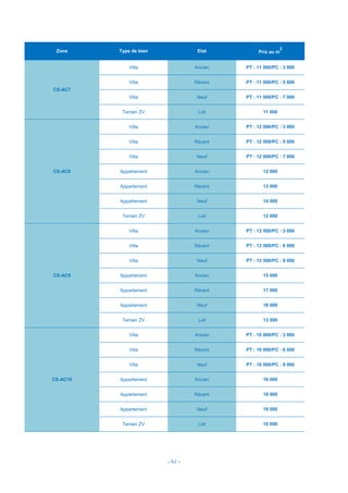 - 61 -
Zone Type de bien Etat Prix au m
2
CS-AC7
Villa Ancien PT : 11 000/PC : 3 000
Villa Récent PT : 11 000/PC : 5 000
Villa Neuf PT : 11 000/PC : 7 000
Terrain ZV Loti 11 000
CS-AC8
Villa Ancien PT : 12 000/PC : 3 000
Villa Récent PT : 12 000/PC : 5 000
Villa Neuf PT : 12 000/PC : 7 000
Appartement Ancien 12 000
Appartement Récent 13 000
Appartement Neuf 14 000
Terrain ZV Loti 12 000
CS-AC9
Villa Ancien PT : 13 500/PC : 3 000
Villa Récent PT : 13 500/PC : 6 000
Villa Neuf PT : 13 500/PC : 9 000
Appartement Ancien 15 000
Appartement Récent 17 000
Appartement Neuf 18 000
Terrain ZV Loti 13 500
CS-AC10
Villa Ancien PT : 10 000/PC : 3 000
Villa Récent PT : 10 000/PC : 6 000
Villa Neuf PT : 10 000/PC : 9 000
Appartement Ancien 16 000
Appartement Récent 18 000
Appartement Neuf 19 000
Terrain ZV Loti 10 000
 