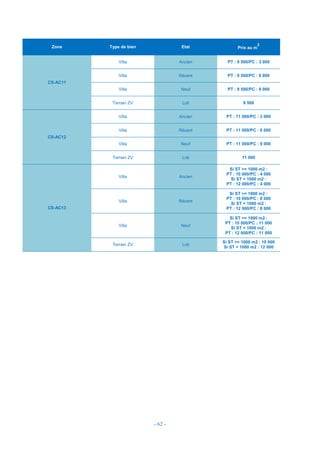 - 62 -
Zone Type de bien Etat Prix au m
2
CS-AC11
Villa Ancien PT : 9 500/PC : 3 000
Villa Récent PT : 9 500/PC : 6 000
Villa Neuf PT : 9 500/PC : 9 000
Terrain ZV Loti 9 500
CS-AC12
Villa Ancien PT : 11 000/PC : 3 000
Villa Récent PT : 11 000/PC : 6 000
Villa Neuf PT : 11 000/PC : 9 000
Terrain ZV Loti 11 000
CS-AC13
Villa Ancien
Si ST >= 1000 m2 :
PT : 10 000/PC : 4 000
Si ST < 1000 m2 :
PT : 12 000/PC : 4 000
Villa Récent
Si ST >= 1000 m2 :
PT : 10 000/PC : 8 000
Si ST < 1000 m2 :
PT : 12 000/PC : 8 000
Villa Neuf
Si ST >= 1000 m2 :
PT : 10 000/PC : 11 000
Si ST < 1000 m2 :
PT : 12 000/PC : 11 000
Terrain ZV Loti
Si ST >= 1000 m2 : 10 000
Si ST < 1000 m2 : 12 000
 