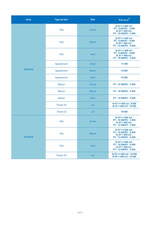 - 63 -
Zone Type de bien Etat Prix au m
2
CS-AC14
Villa Ancien
Si ST >= 600 m2 :
PT : 8 000/PC : 3 000
Si ST < 600 m2 :
PT : 10 000/PC : 3 000
Villa Récent
Si ST >= 600 m2 :
PT : 8 000/PC : 6 000
Si ST < 600 m2 :
PT : 10 000/PC : 6 000
Villa Neuf
Si ST >= 600 m2 :
PT : 8 000/PC : 9 000
Si ST < 600 m2 :
PT : 10 000/PC : 9 000
Appartement Ancien 11 000
Appartement Récent 12 000
Appartement Neuf 13 500
Maison Ancien PT : 19 500/PC : 3 000
Maison Récent PT : 19 500/PC : 4 000
Maison Neuf PT : 19 500/PC : 5 000
Terrain ZV Loti
Si ST >= 600 m2 : 8 000
Si ST < 600 m2 : 10 000
Terrain ZI Loti 19 500
CS-AC15
Villa Ancien
Si ST >= 600 m2 :
PT : 10 500/PC : 3 000
Si ST < 600 m2 :
PT : 12 000/PC : 3 000
Villa Récent
Si ST >= 600 m2 :
PT : 10 500/PC : 6 000
Si ST < 600 m2 :
PT : 12 000/PC : 6 000
Villa Neuf
Si ST >= 600 m2 :
PT : 10 500/PC : 9 000
Si ST < 600 m2 :
PT : 12 000/PC : 9 000
Terrain ZV Loti
Si ST >= 600 m2 : 10 500
Si ST < 600 m2 : 12 000
 