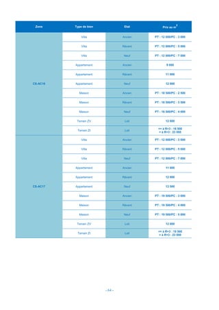 - 64 -
Zone Type de bien Etat Prix au m
2
CS-AC16
Villa Ancien PT : 12 000/PC : 3 000
Villa Récent PT : 12 000/PC : 5 000
Villa Neuf PT : 12 000/PC : 7 000
Appartement Ancien 9 000
Appartement Récent 11 000
Appartement Neuf 12 000
Maison Ancien PT : 18 500/PC : 2 500
Maison Récent PT : 18 500/PC : 3 500
Maison Neuf PT : 18 500/PC : 4 000
Terrain ZV Loti 12 000
Terrain ZI Loti
<= à R+3 : 18 500
> à R+3 : 23 000
CS-AC17
Villa Ancien PT : 12 000/PC : 3 000
Villa Récent PT : 12 000/PC : 5 000
Villa Neuf PT : 12 000/PC : 7 000
Appartement Ancien 11 000
Appartement Récent 12 000
Appartement Neuf 13 500
Maison Ancien PT : 19 500/PC : 3 000
Maison Récent PT : 19 500/PC : 4 000
Maison Neuf PT : 19 500/PC : 5 000
Terrain ZV Loti 12 000
Terrain ZI Loti
<= à R+3 : 19 500
> à R+3 : 23 000
 