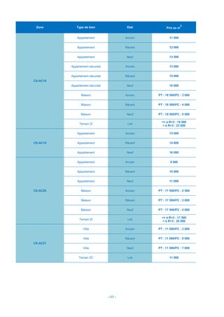 - 65 -
Zone Type de bien Etat Prix au m
2
CS-AC18
Appartement Ancien 11 000
Appartement Récent 12 000
Appartement Neuf 13 500
Appartement sécurisé Ancien 13 000
Appartement sécurisé Récent 15 000
Appartement sécurisé Neuf 16 000
Maison Ancien PT : 19 500/PC : 3 000
Maison Récent PT : 19 500/PC : 4 000
Maison Neuf PT : 19 500/PC : 5 000
Terrain ZI Loti
<= à R+3 : 19 500
> à R+3 : 23 000
CS-AC19
Appartement Ancien 13 000
Appartement Récent 14 000
Appartement Neuf 16 000
CS-AC20
Appartement Ancien 9 000
Appartement Récent 10 000
Appartement Neuf 11 000
Maison Ancien PT : 17 500/PC : 2 500
Maison Récent PT : 17 500/PC : 3 000
Maison Neuf PT : 17 500/PC : 4 000
Terrain ZI Loti
<= à R+3 : 17 500
> à R+3 : 20 000
CS-AC21
Villa Ancien PT : 11 000/PC : 3 000
Villa Récent PT : 11 000/PC : 5 000
Villa Neuf PT : 11 000/PC : 7 000
Terrain ZV Loti 11 000
 
