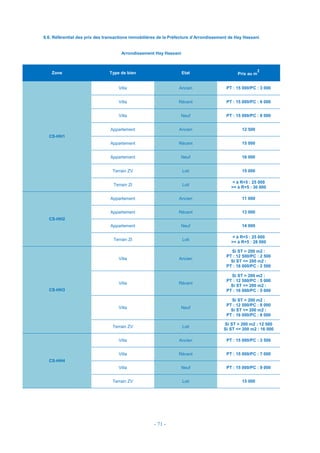 - 71 -
6.6. Référentiel des prix des transactions immobilières de la Préfecture d’Arrondissement de Hay Hassani
Arrondissement Hay Hassani
Zone Type de bien Etat Prix au m
2
CS-HH1
Villa Ancien PT : 15 000/PC : 3 000
Villa Récent PT : 15 000/PC : 6 000
Villa Neuf PT : 15 000/PC : 8 000
Appartement Ancien 12 500
Appartement Récent 15 000
Appartement Neuf 16 000
Terrain ZV Loti 15 000
Terrain ZI Loti
< à R+5 : 25 000
>= à R+5 : 30 000
CS-HH2
Appartement Ancien 11 000
Appartement Récent 13 000
Appartement Neuf 14 000
Terrain ZI Loti
< à R+5 : 25 000
>= à R+5 : 28 000
CS-HH3
Villa Ancien
Si ST > 200 m2 :
PT : 12 500/PC : 2 500
Si ST <= 200 m2 :
PT : 16 000/PC : 2 500
Villa Récent
Si ST > 200 m2 :
PT : 12 500/PC : 5 000
Si ST <= 200 m2 :
PT : 16 000/PC : 5 000
Villa Neuf
Si ST > 200 m2 :
PT : 12 500/PC : 8 000
Si ST <= 200 m2 :
PT : 16 000/PC : 8 000
Terrain ZV Loti
Si ST > 200 m2 : 12 500
Si ST <= 200 m2 : 16 000
CS-HH4
Villa Ancien PT : 15 000/PC : 3 500
Villa Récent PT : 15 000/PC : 7 000
Villa Neuf PT : 15 000/PC : 9 000
Terrain ZV Loti 15 000
 