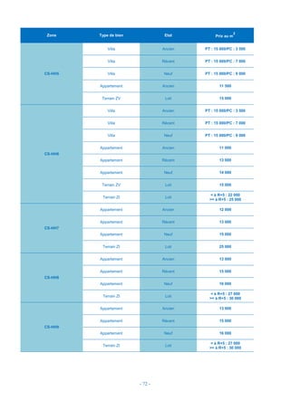 - 72 -
Zone Type de bien Etat Prix au m
2
CS-HH5
Villa Ancien PT : 15 000/PC : 3 500
Villa Récent PT : 15 000/PC : 7 000
Villa Neuf PT : 15 000/PC : 9 000
Appartement Ancien 11 500
Terrain ZV Loti 15 000
CS-HH6
Villa Ancien PT : 15 000/PC : 3 500
Villa Récent PT : 15 000/PC : 7 000
Villa Neuf PT : 15 000/PC : 9 000
Appartement Ancien 11 000
Appartement Récent 13 000
Appartement Neuf 14 000
Terrain ZV Loti 15 000
Terrain ZI Loti
< à R+5 : 22 000
>= à R+5 : 25 000
CS-HH7
Appartement Ancien 12 000
Appartement Récent 13 000
Appartement Neuf 15 000
Terrain ZI Loti 25 000
CS-HH8
Appartement Ancien 13 000
Appartement Récent 15 000
Appartement Neuf 16 000
Terrain ZI Loti
< à R+5 : 27 000
>= à R+5 : 30 000
CS-HH9
Appartement Ancien 13 000
Appartement Récent 15 000
Appartement Neuf 16 000
Terrain ZI Loti
< à R+5 : 27 000
>= à R+5 : 30 000
 