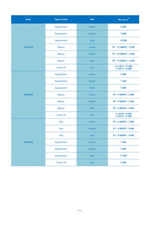- 75 -
Zone Type de bien Etat Prix au m
2
CS-HH19
Appartement Ancien 8 500
Appartement Récent 9 500
Appartement Neuf 10 500
Maison Ancien PT : 13 000/PC : 2 500
Maison Récent PT : 13 000/PC : 3 500
Maison Neuf PT : 13 000/PC : 4 000
Terrain ZI Loti
<= à R+3 : 13 000
> à R+3 : 15 000
CS-HH20
Appartement Ancien 6 500
Appartement Récent 7 500
Appartement Neuf 9 000
Maison Ancien PT : 9 000/PC : 2 000
Maison Récent PT : 9 000/PC : 2 500
Maison Neuf PT : 9 000/PC : 3 000
Terrain ZI Loti
<= à R+3 : 9 000
> à R+3 : 11 000
CS-HH22
Villa Ancien PT : 6 000/PC : 3 000
Villa Récent PT : 6 000/PC : 4 000
Villa Neuf PT : 6 000/PC : 5 000
Appartement Ancien 7 500
Appartement Récent 9 000
Appartement Neuf 11 000
Terrain ZV Loti 6 000
 