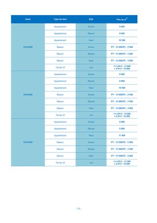 - 78 -
Zone Type de bien Etat Prix au m
2
CS-HH28
Appartement Ancien 8 000
Appartement Récent 9 000
Appartement Neuf 10 500
Maison Ancien PT : 12 000/PC : 2 000
Maison Récent PT : 12 000/PC : 3 000
Maison Neuf PT : 12 000/PC : 4 000
Terrain ZI Loti
<= à R+3 : 12 000
> à R+3 : 14 000
CS-HH29
Appartement Ancien 8 000
Appartement Récent 9 000
Appartement Neuf 10 500
Maison Ancien PT : 14 000/PC : 2 500
Maison Récent PT : 14 000/PC : 3 500
Maison Neuf PT : 14 000/PC : 4 000
Terrain ZI Loti
<= à R+3 : 14 000
> à R+3 : 16 000
CS-HH30
Appartement Ancien 8 000
Appartement Récent 9 000
Appartement Neuf 11 000
Maison Ancien PT : 13 500/PC : 2 500
Maison Récent PT : 13 500/PC : 3 500
Maison Neuf PT : 13 500/PC : 4 000
Terrain ZI Loti
<= à R+3 : 13 500
> à R+3 : 16 000
 