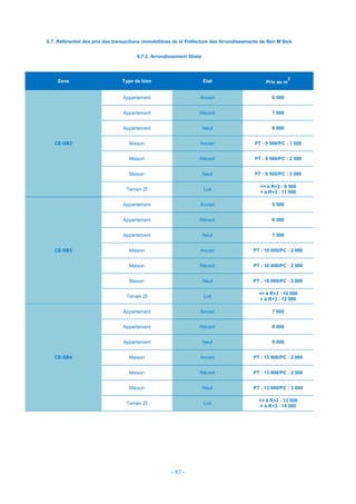 - 83 -
6.7. Référentiel des prix des transactions immobilières de la Préfecture des Arrondissements de Ben M’Sick
6.7.2. Arrondissement Sbata
Zone Type de bien Etat Prix au m
2
CE-SB2
Appartement Ancien 6 000
Appartement Récent 7 000
Appartement Neuf 8 000
Maison Ancien PT : 9 500/PC : 1 500
Maison Récent PT : 9 500/PC : 2 500
Maison Neuf PT : 9 500/PC : 3 000
Terrain ZI Loti
<= à R+3 : 9 500
> à R+3 : 11 000
CE-SB3
Appartement Ancien 5 500
Appartement Récent 6 500
Appartement Neuf 7 500
Maison Ancien PT : 10 000/PC : 2 000
Maison Récent PT : 10 000/PC : 2 500
Maison Neuf PT : 10 000/PC : 3 000
Terrain ZI Loti
<= à R+3 : 10 000
> à R+3 : 12 000
CE-SB4
Appartement Ancien 7 000
Appartement Récent 8 000
Appartement Neuf 9 000
Maison Ancien PT : 13 000/PC : 2 000
Maison Récent PT : 13 000/PC : 2 500
Maison Neuf PT : 13 000/PC : 3 000
Terrain ZI Loti
<= à R+3 : 13 000
> à R+3 : 14 000
 