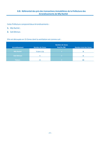 - 85 -
6.8. Référentiel des prix des transactions immobilières de la Préfecture des
Arrondissements de Mly Rachid
Cette Préfecture comprend deux Arrondissements :
1. Mly Rachid ;
2. Sidi Othman.
Elle est découpée en 15 Zones dont la ventilation est comme suit :
Arrondissement Nombre de Zones
Nombre de Zones
Rue/Av./Bd Nombre total des Zones
Mly Rachid 9 dont 1 QI 0 9
Sidi Othman 6 0 6
Totaux : 15 0 15
 