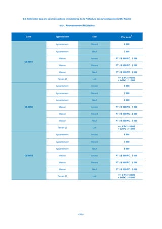 - 86 -
6.8. Référentiel des prix des transactions immobilières de la Préfecture des Arrondissements Mly Rachid
6.8.1. Arrondissement Mly Rachid
Zone Type de bien Etat Prix au m
2
CE-MR1
Appartement Récent 6 000
Appartement Neuf 7 000
Maison Ancien PT : 9 000/PC : 1 500
Maison Récent PT : 9 000/PC : 2 500
Maison Neuf PT : 9 000/PC : 3 000
Terrain ZI Loti
<= à R+3 : 9 000
> à R+3 : 11 000
CE-MR2
Appartement Ancien 6 000
Appartement Récent 7 000
Appartement Neuf 8 000
Maison Ancien PT : 9 000/PC : 1 500
Maison Récent PT : 9 000/PC : 2 500
Maison Neuf PT : 9 000/PC : 3 000
Terrain ZI Loti
<= à R+3 : 9 000
> à R+3 : 11 000
CE-MR3
Appartement Ancien 6 000
Appartement Récent 7 000
Appartement Neuf 8 000
Maison Ancien PT : 8 000/PC : 1 500
Maison Récent PT : 8 000/PC : 2 500
Maison Neuf PT : 8 000/PC : 3 000
Terrain ZI Loti
<= à R+3 : 8 000
> à R+3 : 10 000
 