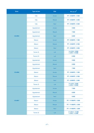 - 87 -
Zone Type de bien Etat Prix au m
2
CE-MR4
Villa Ancien PT : 6 500/PC : 3 000
Villa Récent PT : 6 500/PC : 4 000
Villa Neuf PT : 6 500/PC : 5 000
Appartement Ancien 5 000
Appartement Récent 7 000
Appartement Neuf 8 000
Maison Ancien PT : 8 500/PC : 1 500
Maison Récent PT : 8 500/PC : 2 500
Maison Neuf PT : 8 500/PC : 3 000
Terrain ZI Loti
<= à R+3 : 8 500
> à R+3 : 10 500
Terrain ZV Loti 6 500
CE-MR6
Appartement Ancien 5 000
Appartement Récent 6 000
Appartement Neuf 7 000
Maison Ancien PT : 8 000/PC : 1 500
Maison Récent PT : 8 000/PC : 2 500
Maison Neuf PT : 8 000/PC : 3 000
Terrain ZI Loti
<= à R+3 : 8 000
> à R+3 : 10 000
CE-MR7
Appartement Ancien 7 000
Appartement Récent 8 000
Appartement Neuf 9 000
Maison Ancien PT : 11 000/PC : 2 000
Maison Récent PT : 11 000/PC : 2 500
Maison Neuf PT : 11 000/PC : 3 000
Terrain ZI Loti
<= à R+3 : 11 000
> à R+3 : 13 000
 
