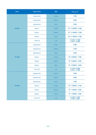 - 90 -
Zone Type de bien Etat Prix au m
2
CE-SO4
Appartement Ancien 7 000
Appartement Récent 8 500
Appartement Neuf 9 500
Maison Ancien PT : 11 000/PC : 2 000
Maison Récent PT : 11 000/PC : 2 500
Maison Neuf PT : 11 000/PC : 3 000
Terrain ZI Loti
<= à R+3 : 11 000
> à R+3 : 13 000
CE-SO5
Appartement Ancien 5 000
Appartement Récent 7 000
Appartement Neuf 8 000
Maison Ancien PT : 9 000/PC : 1 500
Maison Récent PT : 9 000/PC : 2 500
Maison Neuf PT : 9 000/PC : 3 000
Terrain ZI Loti
<= à R+3 : 9 000
> à R+3 : 11 000
CE-SO6
Appartement Ancien 5 000
Appartement Récent 6 000
Appartement Neuf 7 000
Maison Ancien PT : 7 000/PC : 1 500
Maison Récent PT : 7 000/PC : 2 500
Maison Neuf PT : 7 000/PC : 3 000
Terrain ZI Loti
<= à R+3 : 7 000
> à R+3 : 9 000
 