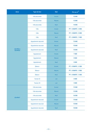 - 93 -
Zone Type de bien Etat Prix au m
2
CS-PN2 à
CS-PN15
Villa sécurisée Ancien 12 000
Villa sécurisée Récent 13 000
Villa sécurisée Neuf 14 000
Villa Ancien PT : 5 000/PC : 3 000
Villa Récent PT : 5 000/PC : 5 000
Villa Neuf PT : 5 000/PC : 7 000
Appartement sécurisé Ancien 13 000
Appartement sécurisé Récent 14 000
Appartement sécurisé Neuf 15 000
Appartement Ancien 7 000
Appartement Récent 8 000
Appartement Neuf 9 000
Maison Ancien PT : 8 500/PC : 2 500
Maison Récent PT : 8 500/PC : 3 000
Maison Neuf PT : 8 500/PC : 3 500
Terrain ZI Loti 8 500
Terrain ZV Loti 5 000
CS-PN17
Villa sécurisée Ancien 13 000
Villa sécurisée Récent 13 500
Villa sécurisée Neuf 14 500
Appartement sécurisé Ancien 14 000
Appartement sécurisé Récent 15 000
Appartement sécurisé Neuf 16 000
 