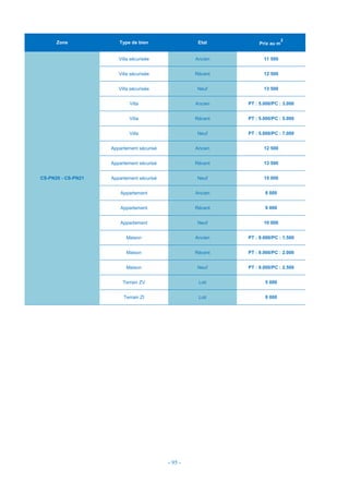 - 95 -
Zone Type de bien Etat Prix au m
2
CS-PN20 - CS-PN21
Villa sécurisée Ancien 11 500
Villa sécurisée Récent 12 500
Villa sécurisée Neuf 13 500
Villa Ancien PT : 5.000/PC : 3.000
Villa Récent PT : 5.000/PC : 5.000
Villa Neuf PT : 5.000/PC : 7.000
Appartement sécurisé Ancien 12 500
Appartement sécurisé Récent 13 500
Appartement sécurisé Neuf 15 000
Appartement Ancien 8 000
Appartement Récent 9 000
Appartement Neuf 10 000
Maison Ancien PT : 9.000/PC : 1.500
Maison Récent PT : 9.000/PC : 2.000
Maison Neuf PT : 9.000/PC : 2.500
Terrain ZV Loti 5 000
Terrain ZI Loti 9 000
 