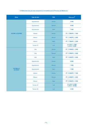 - 98 -
8. Référentiel des prix des transactions immobilières de la Province de Médiouna
Zone Type de bien Etat Prix au m
2
CE-PM1 à CE-PM9
Appartement Ancien 5 000
Appartement Récent 6 000
Appartement Neuf 7 000
Maison Ancien PT : 7 000/PC : 1 500
Maison Récent PT : 7 000/PC : 2 000
Maison Neuf PT : 7 000/PC : 2 500
Terrain ZI Loti
<= à R+3 : 7 000
> à R+3 : 9 000
CE-PM14 à
CE-PM19
Villa Ancien PT : 5 500/PC : 3 000
Villa Récent PT : 5 500/PC : 4 000
Villa Neuf PT : 5 500/PC : 5 000
Appartement Ancien 6 000
Appartement Récent 7 000
Appartement Neuf 7 500
Maison Ancien PT : 8 500/PC : 1 500
Maison Récent PT : 8 500/PC : 2 000
Maison Neuf PT : 8 500/PC : 2 500
Terrain ZI Loti
<= à R+3 : 8 500
> à R+3 : 10 000
Terrain ZV Loti 5 500
 
