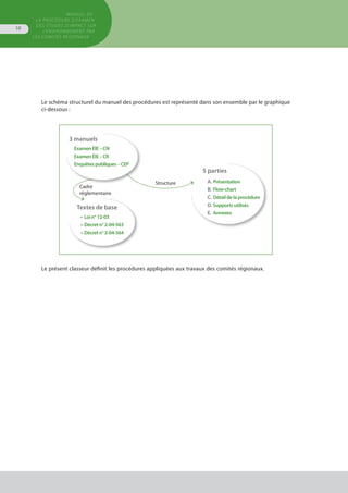 MANUEL DE
LA PROCÉDURE D’EXAMEN
DES ÉTUDES D’IMPACT SUR
L’ENVIRONNEMENT par
les comités régionaux
10
Le schéma structurel du manuel des procédures est représenté dans son ensemble par le graphique
ci-dessous :
Le présent classeur définit les procédures appliquées aux travaux des comités régionaux.
A.	Présentation
B.	 Flow-chart
C.	Détaildelaprocédure
D.	Supportsutilisés
E.	 Annexes
5 parties
ExamenÉIE–CN
ExamenÉIE–CR
Enquêtespubliques–CEP
3 manuels
•	Loin°12-03
•	Décretn°2-04-563
•	Décretn°2-04-564
Textes de base
Cadre
réglementaire
Structure
 