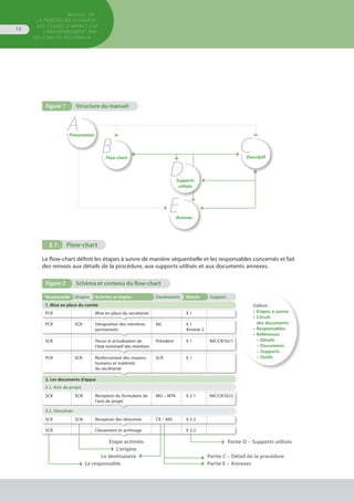 MANUEL DE
LA PROCÉDURE D’EXAMEN
DES ÉTUDES D’IMPACT SUR
L’ENVIRONNEMENT par
les comités régionaux
12
Figure 1	 Structure du manuel
présentation
Flow-chart
Supports
utilisés
Annexes
Descriptif
A
B C
D
E
Définit :
•	 Etapes à suivre
•	 Circuit
	 des documents
•	 Responsables
•	 Références
– Détails
– Documents
– Supports
– Outils
5.1. 	 Flow-chart
Le flow-chart définit les étapes à suivre de manière séquentielle et les responsables concernés et fait
des renvois aux détails de la procédure, aux supports utilisés et aux documents annexes.
Figure 2	 Schéma et contenu du flow-chart
Responsable Origine Activités et étapes Destinataire Détails Support
1. Mise en place du comité
PCR Mise en place du secrétariat § 1
PCR SCR Désignation des membres
permanents
AG § 1
Annexe 2
SCR Tenue et actualisation de
l'état nominatif des membres
Président § 1 Réf./CR/SU/1
PCR SCR Renforcement des moyens
humains et matériels
du secrétariat
SCR § 1
2. Les documents d'appui
2.1. Avis de projet
SCR SCN Réception du formulaire de
l'avis de projet
MO – MTA § 2-1 Réf./CR/SU/2
2.2. Directives
SCR SCN Réception des directives CR – MO § 2-2
SCR Classement et archivage § 2-2
	 Etape activités	 Partie D – Supports utilisés
	 L'origine
	 Le destinataire	 Partie C – Détail de la procédure
	 Le responsable	 Partie E – Annexes
 