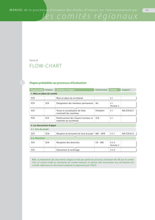 17MANUEL de la procédure d'examen des études d'impact sur l'environnement par
les comités régionaux
Etapes préalables au processus d’évaluation
Responsable Origine Activités et étapes Destinataire Détails Support
1. Mise en place du comité
PCR Mise en place du secrétariat § 1
PCR SCR Désignation des membres permanents AG § 1
Annexe 2
SCR Tenue et actualisation de l'état
nominatif des membres
Président § 1 Réf./CR/SU/1
PCR SCR Renforcement des moyens humains et
matériels du secrétariat
SCR § 1
2. Les documents d'appui
2.1. Avis de projet
SCR SCN Réception du formulaire de l'avis de projet MO – MTA § 2-1 Réf./CR/SU/2
2.2. Directives
SCR SCN Réception des directives CR – MO § 2-2
Annexe 5
SCR Classement et archivage § 2-2
N.B. La préparation des documents d’appui ne fait pas partie du processus d’examen des ÉIE par le comité.
C’est un travail confié au secrétariat du comité national. Ce dernier doit transmettre aux secrétariats des
comités régionaux les documents préparés et approuvés par l’AGCE.
Partie B
FLOW-CHART
1
 