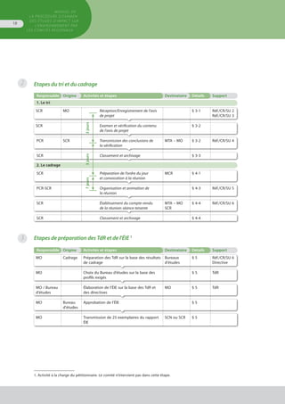 MANUEL DE
LA PROCÉDURE D’EXAMEN
DES ÉTUDES D’IMPACT SUR
L’ENVIRONNEMENT par
les comités régionaux
18
Etapes du tri et du cadrage
Responsable Origine Activités et étapes Destinataire Détails Support
1. Le tri
SCR MO Réception/Enregistrement de l’avis
de projet
§ 3-1 Réf./CR/SU 2
Réf./CR/SU 3
SCR Examen et vérification du contenu
de l’avis de projet
§ 3-2
PCR SCR Transmission des conclusions de
la vérification
MTA – MO § 3-2 Réf./CR/SU 4
SCR Classement et archivage § 3-3
2. Le cadrage
SCR Préparation de l’ordre du jour
et convocation à la réunion
MCR § 4-1
PCR-SCR Organisation et animation de
la réunion
§ 4-3 Réf./CR/SU 5
SCR Établissement du compte-rendu
de la réunion séance tenante
MTA – MO
SCR
§ 4-4 Réf./CR/SU 6
SCR Classement et archivage § 4-4
Etapes de préparation des TdR et de l'ÉIE 1
Responsable Origine Activités et étapes Destinataire Détails Support
MO Cadrage Préparation des TdR sur la base des résultats
de cadrage
Bureaux
d'études
§ 5 Réf./CR/SU 6
Directive
MO Choix du Bureau d’études sur la base des
profils exigés
§ 5 TdR
MO / Bureau
d'études
Élaboration de l’ÉIE sur la base des TdR et
des directives
MO § 5 TdR
MO Bureau
d'études
Approbation de l’ÉIE § 5
MO Transmission de 25 exemplaires du rapport
ÉIE
SCN ou SCR § 5
					
2
7jours3jours3jours
1. Activité à la charge du pétitionnaire. Le comité n’intervient pas dans cette étape.
3
 