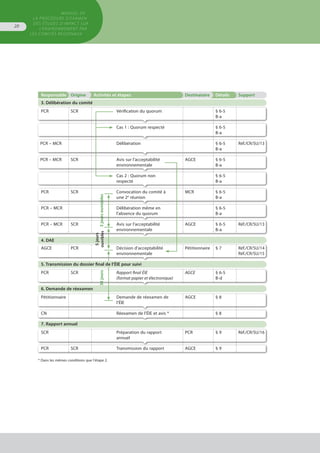 MANUEL DE
LA PROCÉDURE D’EXAMEN
DES ÉTUDES D’IMPACT SUR
L’ENVIRONNEMENT par
les comités régionaux
20
Responsable Origine Activités et étapes Destinataire Détails Support
3. Délibération du comité
PCR SCR Vérification du quorum § 6-5
B-a
Cas 1 : Quorum respecté § 6-5
B-a
PCR – MCR Délibération § 6-5
B-a
Réf./CR/SU/13
PCR – MCR SCR Avis sur l’acceptabilité
environnementale
AGCE § 6-5
B-a
Cas 2 : Quorum non
respecté
§ 6-5
B-a
PCR SCR Convocation du comité à
une 2e
réunion
MCR § 6-5
B-a
PCR – MCR Délibération même en
l’absence du quorum
§ 6-5
B-a
PCR – MCR SCR Avis sur l’acceptabilité
environnementale
AGCE § 6-5
B-a
Réf./CR/SU/13
4. DAE
AGCE PCR Décision d’acceptabilité
environnementale
Pétitionnaire § 7 Réf./CR/SU/14
Réf./CR/SU/15
5. Transmission du dossier final de l’ÉIE pour suivi
PCR SCR Rapport final ÉIE
(format papier et électronique)
AGCE § 6-5
B-d
6. Demande de réexamen
Pétitionnaire Demande de réexamen de
l’ÉIE
AGCE § 8
CN Réexamen de l’ÉIE et avis * § 8
7. Rapport annuel
SCR Préparation du rapport
annuel
PCR § 9 Réf./CR/SU/16
PCR SCR Transmission du rapport AGCE § 9
* Dans les mêmes conditions que l'étape 2.			
	
	 	
		
3joursouvrables30jours
5jours
ouvrbles
 