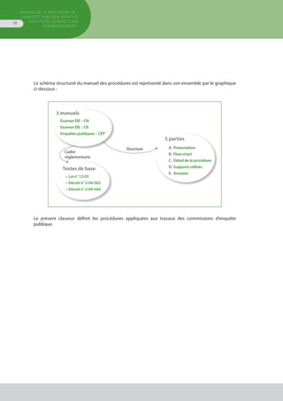 MANUEL DE LA PROCÉDURE DE
L’ENQUÊTE PUBLIQUE RELATIVE
AUX ÉTUDES D’IMPACT SUR
L’ENVIRONNEMENT
10
Le schéma structurel du manuel des procédures est représenté dans son ensemble par le graphique
ci-dessous :
Le présent classeur définit les procédures appliquées aux travaux des commissions d’enquête
publique.
A.	Présentation
B.	 Flow-chart
C.	Détaildelaprocédure
D.	Supportsutilisés
E.	 Annexes
5 parties
ExamenÉIE–CN
ExamenÉIE–CR
Enquêtespubliques–CEP
3 manuels
•	Loin°12-03
•	Décretn°2-04-563
•	Décretn°2-04-564
Textes de base
Cadre
réglementaire
Structure
 