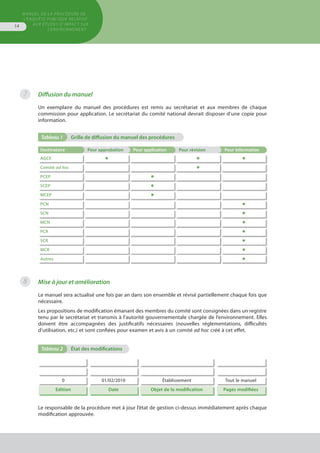 MANUEL DE LA PROCÉDURE DE
L’ENQUÊTE PUBLIQUE RELATIVE
AUX ÉTUDES D’IMPACT SUR
L’ENVIRONNEMENT
14
7
8
Diffusion du manuel
Un exemplaire du manuel des procédures est remis au secrétariat et aux membres de chaque
commission pour application. Le secrétariat du comité national devrait disposer d’une copie pour
information.
Tableau 1	 Grille de diffusion du manuel des procédures
Destinataire Pour approbation Pour application Pour révision Pour information
AGCE ● ● ●
Comité ad hoc ●
PCEP ●
SCEP ●
MCEP ●
PCN ●
SCN ●
MCN ●
PCR ●
SCR ●
MCR ●
Autres ●
Mise à jour et amélioration
Le manuel sera actualisé une fois par an dans son ensemble et révisé partiellement chaque fois que
nécessaire.
Les propositions de modification émanant des membres du comité sont consignées dans un registre
tenu par le secrétariat et transmis à l’autorité gouvernementale chargée de l’environnement. Elles
doivent être accompagnées des justificatifs nécessaires (nouvelles réglementations, difficultés
d’utilisation, etc.) et sont confiées pour examen et avis à un comité ad hoc créé à cet effet.
Tableau 2	 État des modifications			
0 01/02/2010 Établissement Tout le manuel
Edition Date Objet de la modification Pages modifiées
	
Le responsable de la procédure met à jour l’état de gestion ci-dessus immédiatement après chaque
modification approuvée.
 