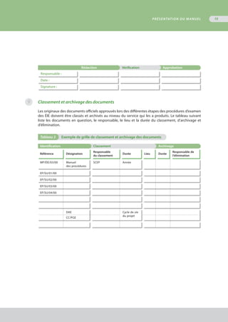 PRÉSENTATION DU MANUEL 15
Rédaction Vérification Approbation
Responsable :
Date :
Signature :
Classement et archivage des documents
Les originaux des documents officiels approuvés lors des différentes étapes des procédures d’examen
des ÉIE doivent être classés et archivés au niveau du service qui les a produits. Le tableau suivant
liste les documents en question, le responsable, le lieu et la durée du classement, d’archivage et
d’élimination.
Tableau 3	 Exemple de grille de classement et archivage des documents
Identification Classement Archivage
Référence Désignation
Responsable
du classement
Durée Lieu Durée
Responsable de
l'élimination
MP/ÉIE/03/00 Manuel
des procédures
SCEP Année
EP/SU/01/00
EP/SU/02/00
EP/SU/03/00
EP/SU/04/00
DAE Cycle de vie
du projet
CC/PGE
9
 