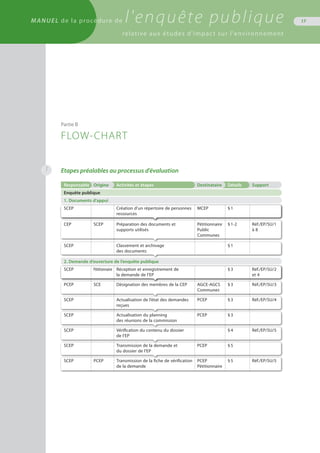 MANUEL de la procédure de l'enquête publique
relative aux études d'impact sur l'environnement
17
Etapes préalables au processus d’évaluation
Responsable Origine Activités et étapes Destinataire Détails Support
Enquête publique
1. Documents d'appui
SCEP Création d’un répertoire de personnes
ressources
MCEP § 1
CEP SCEP Préparation des documents et
supports utilisés
Pétitionnaire
Public
Communes
§ 1-2 Réf./EP/SU/1
à 8
SCEP Classement et archivage
des documents
§ 1
2. Demande d’ouverture de l’enquête publique
SCEP Pétitionnaire Réception et enregistrement de
la demande de l’EP
§ 3 Réf./EP/SU/2
et 4
PCEP SCE Désignation des membres de la CEP AGCE-AGCS
Communes
§ 3 Réf./EP/SU/3
SCEP Actualisation de l’état des demandes
reçues
PCEP § 3 Réf./EP/SU/4
SCEP Actualisation du planning
des réunions de la commission
PCEP § 3
SCEP Vérification du contenu du dossier
de l’EP
§ 4 Réf./EP/SU/5
SCEP Transmission de la demande et
du dossier de l’EP
PCEP § 5
SCEP PCEP Transmission de la fiche de vérification
de la demande
PCEP
Pétitionnaire
§ 5 Réf./EP/SU/5
Partie B
FLOW-CHART
1
 