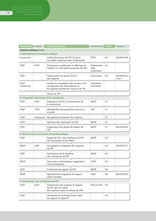MANUEL DE LA PROCÉDURE DE
L’ENQUÊTE PUBLIQUE RELATIVE
AUX ÉTUDES D’IMPACT SUR
L’ENVIRONNEMENT
18
Responsable Origine Activités et étapes Destinataire Détails Support
Enquête publique (suite)
3. Déroulement de l’enquête publique
Gouverneur Arrêté d’ouverture de l’EP (10 jours
ouvrables maximum après la demande)
PCEP § 6 Réf./EP/SU/6
SCEP PCEP Transmission, publication et affichage de
l’arrêté (15 j min avant l’ouverture de l’EP)
Pétitionnaire
SCN
Communes
§ 6
SCEP Transmission du dossier d’EP et
des registres
Communes § 6 Réf./EP/SU/2,
3 et 7
PCEP
Communes
Faciliter la consultation des dossiers et la
consignation des observations sur
les registres pendant les 20 jours de l’EP
Population
concernée
Clôture de l’EP
4. Préparation des travaux de la commission
PCEP SCEP Préparation de l’O.J. et convocation de
la commission
MCEP § 7
PCEP SCEP Identification des personnes ressources
à inviter
CEP § 7
SCEP Communes Récupération et examen des registres § 7
SCEP Synthèse des conclusions de l’EP MCEP § 7
SCEP Préparation d’un projet de rapport de
l’EP
MCEP § 7 Réf./EP/SU/8
5. Réunion de la commission d’enquête publique
PCEP Rappel de l’O.J., des conditions de l’EP,
des procédures et des délais
MCEP § 8
MCEP SCEP Consultation et signature des registres
de l’EP
§ 8 Réf./EP/SU/7
SCEP Présentation de la synthèse
des conclusions de l’EP
MCEP § 8
MCEP Discussion, commentaires, suggestions,
recommandations
SCEP § 8
SCEP Finalisation du rapport de l’EP MCEP § 8
MCEP Approbation et signature du rapport
séance tenante
SCEP § 8 Réf./EP/SU/8
6. Transmission des conclusions de l’EP
PCEP SCEP Transmission des registres et rapport
de l’EP dans les délais
(8 j maximum après la clôture de l’EP)
PCN ou PCR § 9
SCEP Classement et archivage d’une copie
du rapport et registres
§ 9
 