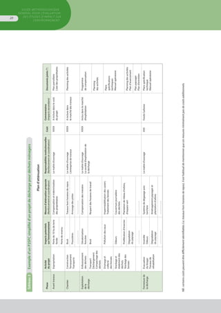 GUIDE MÉTHODOLOGIQUE
GÉNÉRAL POUR L'ÉVALUATION
DES ÉTUDES D'IMPACT SUR
L'ENVIRONNEMENT
20
Tableau3	Exempled’unP2SFCsimplifiéd’unprojetdedéchargepourdéchetsménagers
Pland’atténuation
Phase
Activité
duprojet
Impactspotentiels
surl’environnement
Mesured’atténuationproposée
(Renforcementetcoordination)
Responsabilitésinstitutionnelles
(Renforcementetcoordination)
Coût
Commentaires
(impactssecondaire)
Documentsjoints(*)
AvanttravauxExpropriationPertede10hadeterre
fertile
Compensationetindemnisation
despropriétaires
Lemaîtred'ouvrageXXXXAincluredanslecoût
duprojet
Planparcellaire
Listedespropriétaires
Pertederevenu
ChantierConstruction
Terrassement
Transports
BruitTravauxhorshorairesdereposLemaîtred'ouvrage
L'entreprisedetravaux
XXXXAincluredans
lemarchédestravaux
Planningdesactivités
PoussièresArrosagedespistes
…………….…………….
Exploitation
dela
décharge
Enfouissement
desdéchets
Dévalorisation
foncière
CompensationdesriverainsLemaîtred’ouvrage
Lasociétéd’exploitationde
ladécharge
XXXXInclusdanslemarché
d’exploitation
Programme
decompensation
Transport
Déchargement
Compactagedes
déchets
BruitRespectdeshorairesdetravail
Planning
desactivités
Drainageet
collecte
deslixiviats
PollutiondeseauxImperméabilisationdescasiers
Traitementdeslixiviats
Plans
spécifications
techniques
ManuelopératoireStockageet
étalementdes
déchets
Stockagedes
lixiviats
OdeursCouverturejournalière
desdéchets
Proliférationd’insectesPlantationderideaud’arbres,
d'espacevertPlanningdesactivités
Pland’avancementDégradation
dupaysage
Planpaysager
Pland’entretien…………….…………….
Fermeturede
ladécharge
Evacuation
dubiogaz
Travauxde
réhabilitation
Incendie
Odeurs
Systèmededégazageavec
torchère
Lemaîtred'ouvrageXXXFondsCarbonePlansspécification
technique
Manuelopératoire
Dégradation
dupaysage
Aménagementpaysageret
plantationd’arbres
…………….…………….
NB:certainscoûtspeuventêtredifficilementidentifiables(i.e.travauxhorshorairesderepos).Ilesthabitueldementionnerquecesmesuresn’entraînentpasdecoûtsadditionnels.
 