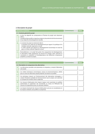 2. Description du projet
Eléments à examiner Commentaires Note
2.1. Contexte général du projet
a Le but, les objectifs, les composantes et l’horizon du projet sont clairement
définis.
Leprojetestbienjustifié,euégardauxexigencesdeprotectiondel’environnement
et aux objectifs de développement durable.
b Le contexte du projet est clairement décrit :
•	 sa situation et le cadre de son développement par rapport à la politique et la
	 stratégie nationale, régionale ou locale
•	 la valeur ajoutée qu’il apporte au développement économique et social du
	 pays, au niveau national, régional ou local.
c Éventuellement, si le projet fait partie d’un programme de développement,
la description dudit programme est fournie de manière claire, précisant la
consistance, le calendrier et l’interdépendance des différentes composantes
projetées (y compris le projet).
Eléments à examiner Commentaires Note
2.2. Description et comparaison des alternatives
a Les alternatives possibles sont présentées et comparées, y compris l’alternative
sans projet.
b Les critères techniques, économiques, sociaux et environnementaux, utilisés
pour le choix de l’alternative (projet proposé) sont décrits et justifiés.
c Les principaux impacts sur l’environnement des alternatives envisagées, y
compris l’évolution probable de l’environnement sans le projet, sont examinés
et comparés de manière claire et objective.
d Les mesures d’atténuation des impacts majeurs sont examinées et justifiées
(présentation et explication des incertitudes au niveau de l’efficacité des
mesures, les hypothèses prises, les données utilisées).
e Les impacts éventuels des mesures d’atténuation sont pris en considération et
les impacts résiduels sont justifiés et compensés.
GRILLE D’ÉVALUATION POUR L’EXAMEN DU RAPPORT ÉIE 31
 