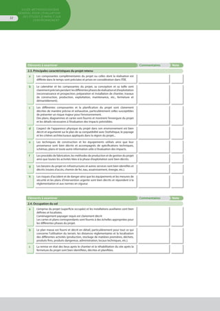 GUIDE MÉTHODOLOGIQUE
GÉNÉRAL POUR L'ÉVALUATION
DES ÉTUDES D'IMPACT SUR
L'ENVIRONNEMENT
32
Eléments à examiner Commentaires Note
2.3. Principales caractéristiques du projet retenu
a Les composantes complémentaires du projet ou celles dont la réalisation est
différée dans le temps sont précisées et prises en considération dans l’ÉIE.
b Le calendrier et les composantes du projet, sa conception et sa taille sont
clairementpréciséspendant lesdifférentesphasesderéalisationetd’exploitation
(reconnaissance et prospection, préparation et installation de chantier, travaux
de construction, production, exploitation, maintenance, etc., fermeture et
démantèlement).
c Les différentes composantes et la planification du projet sont clairement
décrites de manière précise et exhaustive, particulièrement celles susceptibles
de présenter un risque majeur pour l’environnement.
Des plans, diagrammes et cartes sont fournis et montrent l’envergure du projet
et les détails nécessaires à l’évaluation des impacts prévisibles.
d L’aspect de l’apparence physique du projet dans son environnement est bien
décrit et argumenté sur le plan de sa compatibilité avec l’esthétique, le paysage
et les critères architecturaux appliqués dans la région du projet...
e Les techniques de construction et les équipements utilisés ainsi que leur
provenance sont bien décrits et accompagnés de spécifications techniques,
schémas, plans et toute autre information utile à l’évaluation des impacts.
f Les procédés de fabrication, les méthodes de production et de gestion du projet
ainsi que toutes les activités liées à la phase d’exploitation sont bien décrits.
g Les besoins du projet en infrastructures et autres services sont bien identifiés et
décrits (routes d’accès, chemin de fer, eau, assainissement, énergie, etc.).
h Les risques d’accident et de danger ainsi que les équipements et les mesures de
sécurité et les plans d’intervention urgente sont bien décrits et répondent à la
réglementation et aux normes en vigueur.
Eléments à examiner Commentaires Note
2.4. Occupation du sol
a L’emprise du projet (superficie occupée) et les installations auxiliaires sont bien
définies et localisées.
L’aménagement paysager requis est clairement décrit
Les cartes et plans correspondants sont fournis à des échelles appropriées pour
les différentes phases du projet.
b Le plan masse est fourni et décrit en détail, particulièrement pour tout ce qui
concerne l’utilisation du terrain, les distances réglementaires et la localisation
des différentes activités (production, stockage de matières premières, déchets,
produits finis, produits dangereux, administration, locaux techniques, etc.).
c La remise en état des lieux après le chantier et la réhabilitation du site après la
fermeture du projet sont bien identifiées, décrites et planifiées.
 