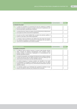 Eléments à examiner Commentaires Note
2.5. Besoins du projet
a La nature, les quantités et la provenance de tous les matériaux et matières
premières nécessaires aux besoins du projet (construction et exploitation) sont
fournies (description, quantification, évolution).
b Lenombred’ouvriers,visiteursetusagersconcernésdirectementetindirectement
par le projet est estimé (construction et exploitation).
c Les accès au site et autres facilités liées au projet sont précisés, justifiés, et
localisés sur des plans à des échelles appropriées.
d Le nombre, le type et la fréquence des déplacements des engins de transport
des matériaux et produits en provenance et à destination du site durant la
construction et l’exploitation sont estimés et justifiés.
Eléments à examiner Commentaires Note
2.6. Résidus et émissions
a Les différents types de déchet, émission et nuisance (rejets liquides, déchets
solides, émissions de polluants atmosphériques, bruit, vibrations, odeurs)
produits pendant la construction, l’exploitation et le démantèlement sont
identifiés, quantifiés et décrits.
b Le mode de manipulation, de stockage, de traitement de ces déchets ordinaires
et inertes ainsi que les voies, les milieux récepteurs et les sites utilisés pour leur
acheminement et élimination sont bien identifiés et décrits.
c Les déchets dangereux et spéciaux produits sont identifiés et les modes
de manipulation, de stockage, de traitement ainsi que les voies, les milieux
récepteurs et les sites utilisés pour leur acheminement et élimination sont bien
identifiés et décrits.
d Les méthodes utilisées pour l’estimation des quantités de déchets et sous-
produits sont définies et décrites avec indication des incertitudes.
	
GRILLE D’ÉVALUATION POUR L’EXAMEN DU RAPPORT ÉIE 33
 