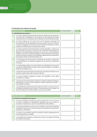 GUIDE MÉTHODOLOGIQUE
GÉNÉRAL POUR L'ÉVALUATION
DES ÉTUDES D'IMPACT SUR
L'ENVIRONNEMENT
34
3. Évaluation des impacts du projet
Eléments à examiner Commentaires Note
3.1. Identification des impacts
a Les impacts négatifs et positifs pendant les périodes d’exploration, de préparation,
de construction, d’exploitation et de fermeture ont été identifiés de manière
exhaustive et pris en considération dans l’évaluation environnementale du projet.
b Les milieux affectés par ces impacts ainsi que les éléments valorisables de
l’environnement ont été identifiés (les personnes, la flore, la faune, le sol, l’eau,
le climat, les paysages, les interactions entre les éléments précédents, les biens
matériels, les infrastructures et le patrimoine culturel).
c Les aspects pertinents de l’environnement sont bien identifiés, y compris ceux
liés aux impacts du projet et couverts par les conventions internationales, la
législation et la réglementation nationales, les normes, etc. ont été répertoriés,
analysées et prises en considération (habitats naturels, utilisation des pesticides,
patrimoine culturel, historique et archéologique, déplacement de la population,
expropriation, forêts, sécurité des barrages, etc.).
d Les composantes de l’environnement non affectées par le projet et situées dans
sa zone d’influence sont clairement indiquées avec les preuves et justifications
nécessaires.
e La méthodologie adoptée et les outils utilisés pour l’identification des impacts
sont décrits, justifiés (liste de contrôle, matrices, groupes d’experts, consultation,
études de cas similaires, etc.).
f L’analyse de chaque type d’impact est pertinente, importante et focalisée sur les
questions majeures pour aider à la prise de décision.
g Les sources d’impacts d’apparence mineurs sont identifiées et leurs effets
cumulatifs sont analysés.
h Lesimpactsprovenantdesituationsspécialesouurgente(accidenttechnologique,
déversement ou fuite de matières polluantes, incendie, catastrophe naturelle…)
sont identifiés et analysés.
i Laprobabilitédesaccidentsdegrandeampleurestestimée.Lesrisquesencourus
et l'ampleur prévisible de leurs impacts sur l’environnement sont analysés. Les
données utilisées et les résultats obtenus sont fournis et justifiés.
Eléments à examiner Commentaires Note
3.2. Prévision et évaluation des impacts
a Les impacts identifiés et analysés sont décrits, notamment en ce qui concerne
la nature et l’ampleur des modifications prévisibles ainsi que la nature, la
localisation, l’importance, la valeur et la sensibilité des milieux affectés.
b Les périodes prévisibles de chaque impact sont définies et permettent d’identifier
clairement les impacts à court, moyen ou long terme, temporaires ou permanents,
réversibles ou irréversibles.
c Les impacts sont quantifiés quand c’est possible et décrits qualitativement de
manière appropriée et complète.
d La probabilité des événements à l’origine des impacts et le degré d’incertitude
des résultats sont estimés.
 