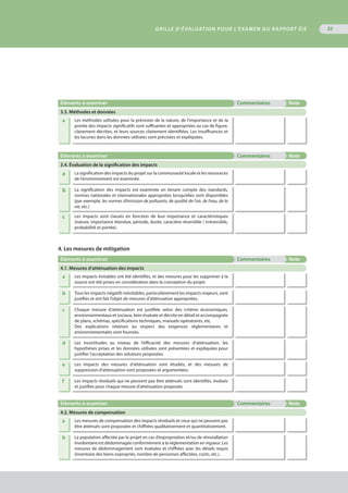 Eléments à examiner Commentaires Note
3.3. Méthodes et données
a Les méthodes utilisées pour la prévision de la nature, de l’importance et de la
portée des impacts significatifs sont suffisantes et appropriées au cas de figure,
clairement décrites, et leurs sources clairement identifiées. Les insuffisances et
les lacunes dans les données utilisées sont précisées et expliquées.
				
Eléments à examiner Commentaires Note
3.4. Évaluation de la signification des impacts
a La signification des impacts du projet sur la communauté locale et les ressources
de l’environnement est examinée.
b La signification des impacts est examinée en tenant compte des standards,
normes nationales et internationales appropriées lorsqu’elles sont disponibles
(par exemple, les normes d’émission de polluants, de qualité de l’air, de l’eau, de la
vie, etc.)
c Les impacts sont classés en fonction de leur importance et caractéristiques
(nature, importance étendue, période, durée, caractère réversible / irréversible,
probabilité et portée).
4. Les mesures de mitigation
Eléments à examiner Commentaires Note
4.1. Mesures d’atténuation des impacts	
a Les impacts évitables ont été identifiés, et des mesures pour les supprimer à la
source ont été prises en considération dans la conception du projet.
b Tous les impacts négatifs inévitables, particulièrement les impacts majeurs, sont
justifiés et ont fait l’objet de mesures d’atténuation appropriées.
c Chaque mesure d’atténuation est justifiée selon des critères économiques,
environnementaux et sociaux, bien évaluée et décrite en détail et accompagnée
de plans, schémas, spécifications techniques, manuels opératoires, etc.
Des explications relatives au respect des exigences réglementaires et
environnementales sont fournies.
d Les incertitudes au niveau de l’efficacité des mesures d’atténuation, les
hypothèses prises et les données utilisées sont présentées et expliquées pour
justifier l’acceptation des solutions proposées.
e Les impacts des mesures d’atténuation sont étudiés, et des mesures de
suppression d’atténuation sont proposées et argumentées.
f Les impacts résiduels qui ne peuvent pas être atténués sont identifiés, évalués
et justifiés pour chaque mesure d’atténuation proposée.
Eléments à examiner Commentaires Note
4.2. Mesures de compensation
a Les mesures de compensation des impacts résiduels et ceux qui ne peuvent pas
être atténués sont proposées et chiffrées qualitativement et quantitativement.
b La population affectée par le projet en cas d’expropriation et/ou de réinstallation
involontaire est dédommagée conformément à la réglementation en vigueur. Les
mesures de dédommagement sont évaluées et chiffrées avec les détails requis
(inventaire des biens expropriés, nombre de personnes affectées, coûts, etc.).
GRILLE D’ÉVALUATION POUR L’EXAMEN DU RAPPORT ÉIE 35
 