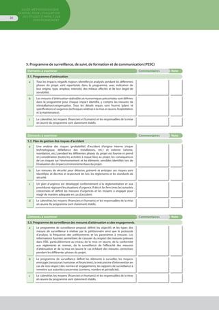 GUIDE MÉTHODOLOGIQUE
GÉNÉRAL POUR L'ÉVALUATION
DES ÉTUDES D'IMPACT SUR
L'ENVIRONNEMENT
36
5. Programme de surveillance, de suivi, de formation et de communication (PESC)
Eléments à examiner Commentaires Note
5.1. Programme d’atténuation
a Tous les impacts négatifs majeurs identifiés et analysés pendant les différentes
phases du projet sont répertoriés dans le programme, avec indication de
leur origine, type, ampleur, intensité, des milieux affectés et de leur degré de
sensibilité.
b Les mesures d’atténuation réalisables et économiques préconisées sont définies
dans le programme pour chaque impact identifié, y compris les mesures de
réinstallation/compensation. Tous les détails requis sont fournis (plans et
spécifications et exigences techniques relatives à la mise en œuvre, l’exploitation
et la maintenance).
c Le calendrier, les moyens (financiers et humains) et les responsables de la mise
en œuvre du programme sont clairement établis.
Eléments à examiner Commentaires Note
5.2. Plan de gestion des risques d’accident
a Une analyse des risques (probabilité) d’accident d’origine interne (risque
technologique, défaillance des installations, etc.) et externe (séisme,
inondation, etc.) pendant les différentes phases du projet est fournie et prend
en considération toutes les activités à risque liées au projet, les conséquences
de ces risques sur l’environnement et les éléments sensibles identifiés lors de
l’évaluation des impacts environnementaux du projet.
b Les mesures de sécurité pour détecter, prévenir et anticiper ces risques sont
identifiées et décrites et respectent les lois, les règlements et les standards de
sécurité.
c Un plan d’urgence est développé conformément à la réglementation et aux
procédures régissant les situations d’urgence. Il décrit les liens avec les autorités
concernées et définit les mesures d’urgences et les moyens à engager pour
réagir de manière adéquate en cas d’accident.
d Le calendrier, les moyens (financiers et humains) et les responsables de la mise
en œuvre du programme sont clairement établis.
Eléments à examiner Commentaires Note
5.3. Programme de surveillance des mesures d’atténuation et des engagements
a Le programme de surveillance proposé définit les objectifs et les types des
mesure de surveillance à réaliser par le pétitionnaire ainsi que le protocole
d’analyse, la fréquence des prélèvements et les paramètres à mesurer. Les
informations fournies permettent de s’assurer du respect des mesures prévues
dans l’ÉIE, particulièrement au niveau de la mise en œuvre, de la conformité
aux règlements et normes, de la surveillance de l’efficacité des mesures
d’atténuation et de la mise en œuvre le cas échéant des mesures correctives
pendant les différentes phases du projet.
b Le programme de surveillance définit les éléments à surveiller, les moyens
envisagés (ressources humaines et financières), le mécanisme d’intervention en
cas de non-respect des normes et engagements, les rapports de surveillance à
remettre aux autorités concernées (contenu, nombre et périodicité).
c Le calendrier, les moyens (financiers et humains) et les responsables de la mise
en œuvre du programme sont clairement établis.
 