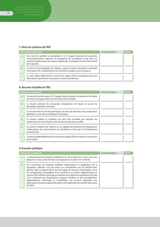 GUIDE MÉTHODOLOGIQUE
GÉNÉRAL POUR L'ÉVALUATION
DES ÉTUDES D'IMPACT SUR
L'ENVIRONNEMENT
38
7. Note de synthèse de l’ÉIE
Eléments à examiner Commentaires Note
a Une note de synthèse est présentée (5 à 10 pages) résumant les questions
environnementales majeures, le programme de surveillance et de suivi, les
mesures d’atténuation des impacts significatifs, le programme de renforcement
des capacités.
b La note est accompagnée de tableaux, plans et autres documents explicatifs
nécessaires à la compréhension de la portée du projet et de ses impacts.
c La note reflète fidèlement le contenu du rapport ÉIE et comprend toutes les
informations pertinentes nécessaires à la prise de décision.
8. Résumé simplifié de l’ÉIE
Eléments à examiner Commentaires Note
a Un résumé non technique (5 à 10 pages) des principales constatations de l’étude
est fourni en langue arabe et/ou française et/ou amazigh.
b Le résumé présente les principales constatations de l’étude et couvre les
principales questions soulevées.
c Le résumé évite les termes techniques, les listes de données et les explications
détaillées à caractère scientifique et technique.
d Le résumé indique la confiance qui peut être accordée aux résultats, les
imprécisions, les incertitudes et les mesures prises pour y pallier.	
e Le résumé contient une matrice ou un tableau qui présente les programmes
d’atténuation, de compensation, de surveillance et de suivi et d’arrangement
institutionnel.
f Lerésuméreflètefidèlementlecontenudurapport ÉIE et est facile à comprendre
par le public.
9. Enquête publique
Eléments à examiner Commentaires Note
a Le déroulement de l’enquête publique et les documents qui y sont issus sont
préparés et visés conformément aux dispositions du décret n° 2-04-564.
b Les conclusions de l’enquête publique (observations et suggestions de la
population affectée) ont été prises en considération par le pétitionnaire,
décrites dans le rapport ÉIE et ont fait l’objet de mesures d’atténuation et/ou
de compensation acceptables et/ou conformes aux textes réglementaires en
vigueur. Elles reflètent une large acceptation du projet par la population touchée
et ne comprend pas d’oppositions majeures fondées sur des considérations
réglementaires, techniques et scientifiques. Les mesures répondant aux
observations et préoccupation du public sont explicitées de manière claire dans
le P2SFC.
 